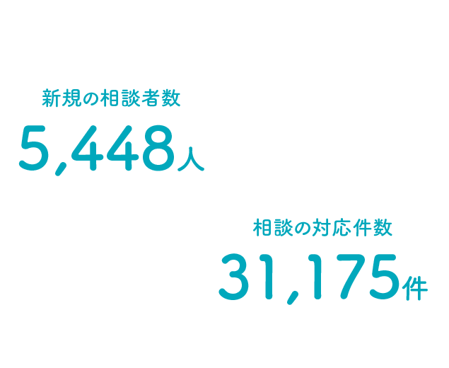 相談者数および対応件数